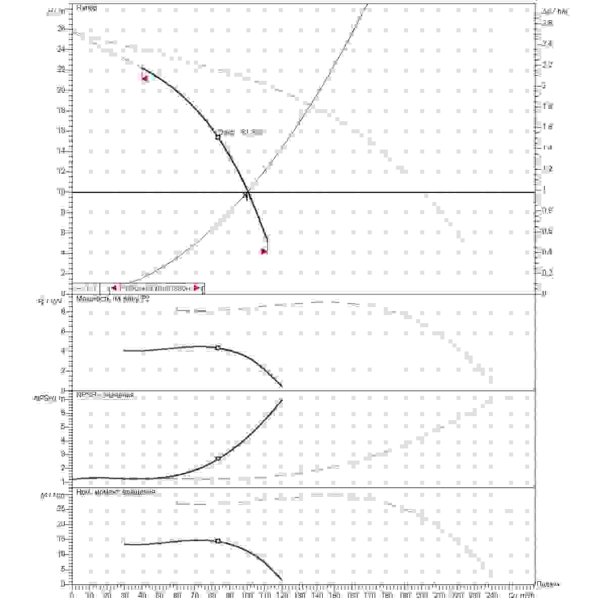 График рабочего диапазона 100м3/ч напор10м 2насоса
