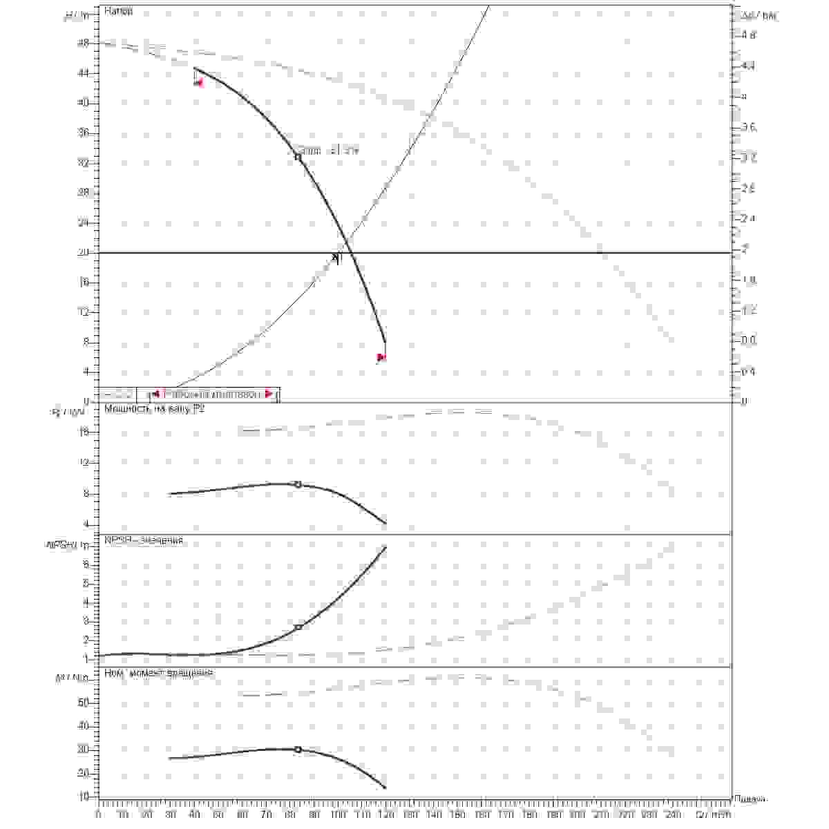 График рабочего диапазона 100м3/ч напор20м 2насоса