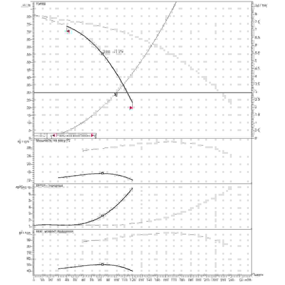 График рабочего диапазона 100м3/ч напор30м 2насоса
