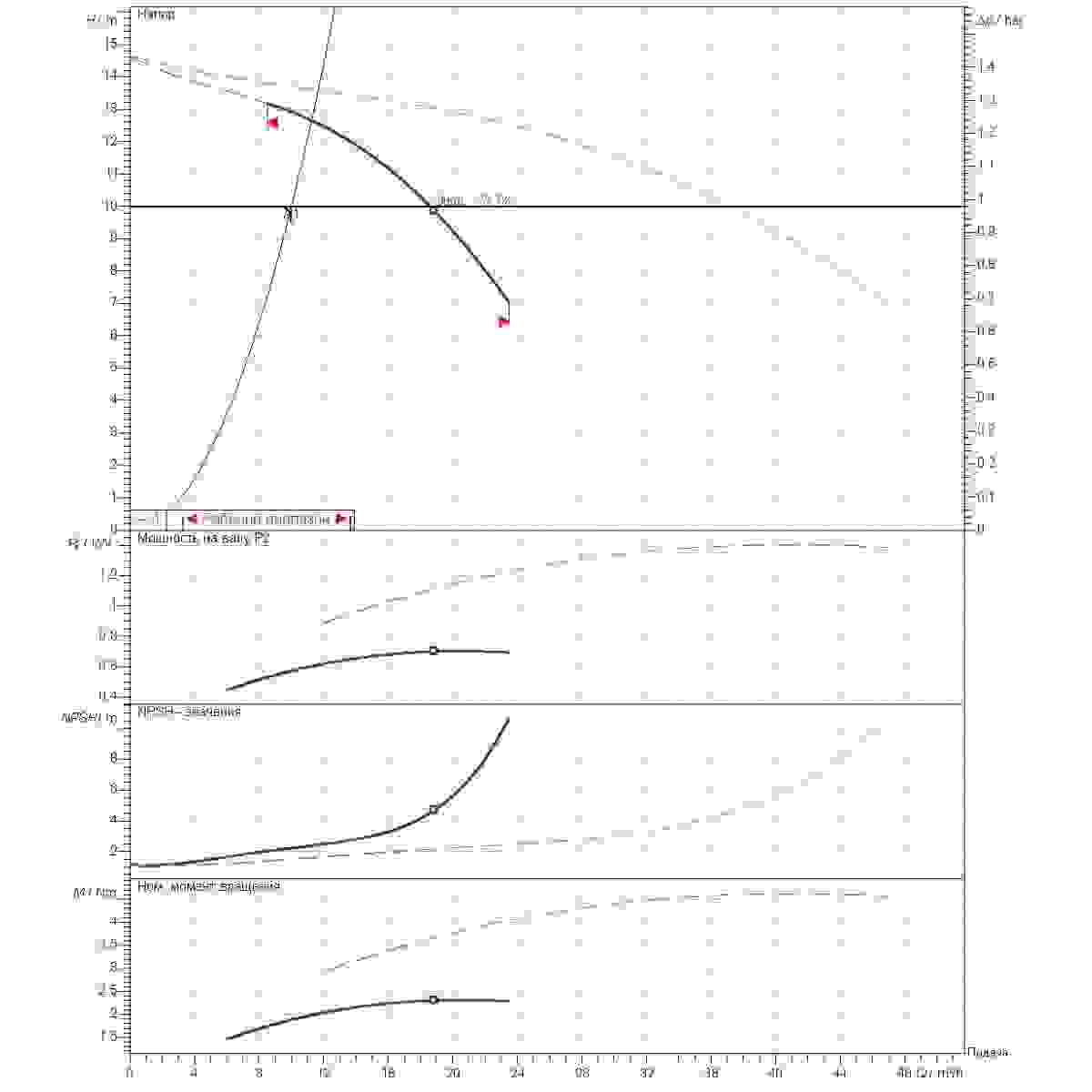 График определения рабочей точки 10м3/ч напор10м 2насоса