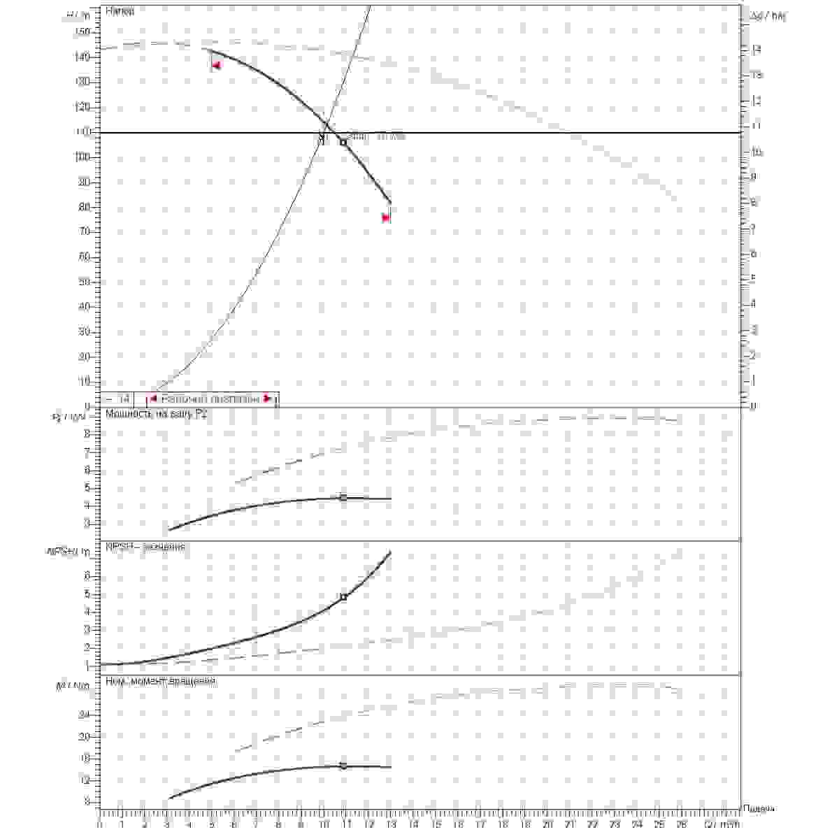График рабочего диапазона 10м3/ч напор110м 2насоса