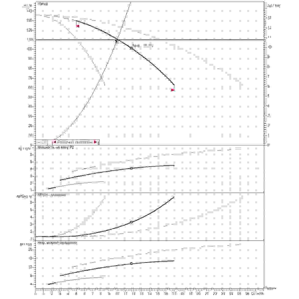 График рабочего диапазона 10м3/ч напор110м 3насоса