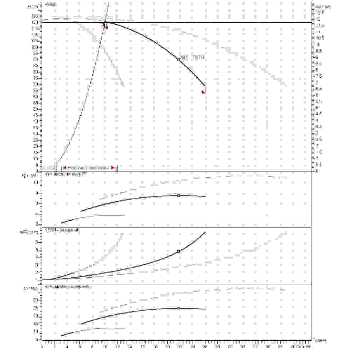 График определения рабочей точки 10м3/ч напор120м 3насоса