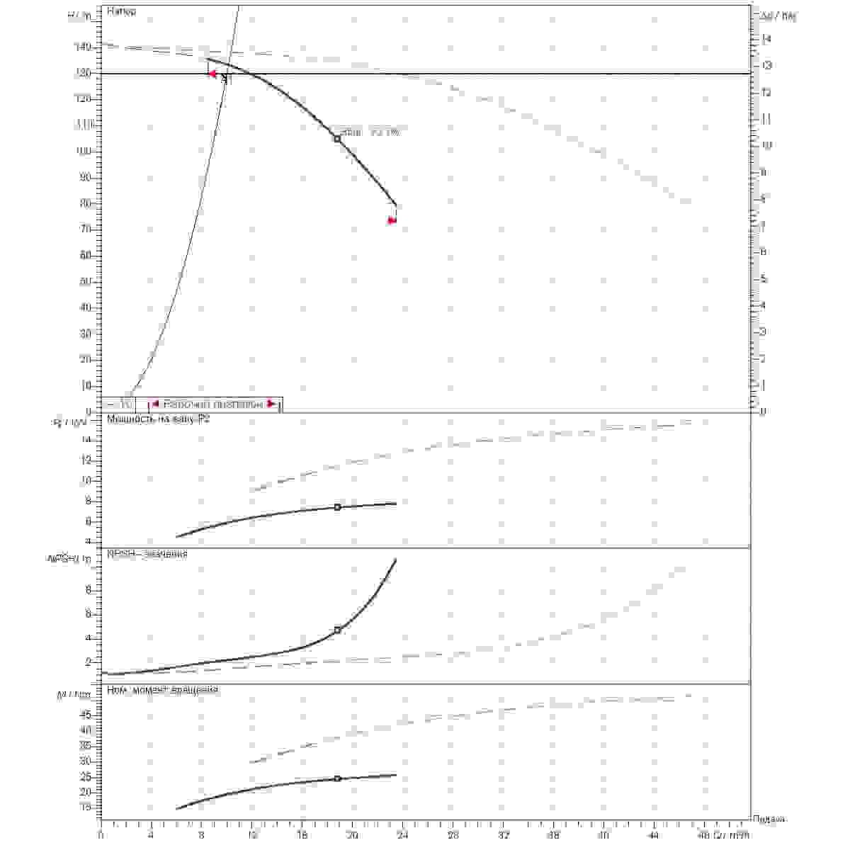 График рабочего диапазона 10м3/ч напор130м 2насоса