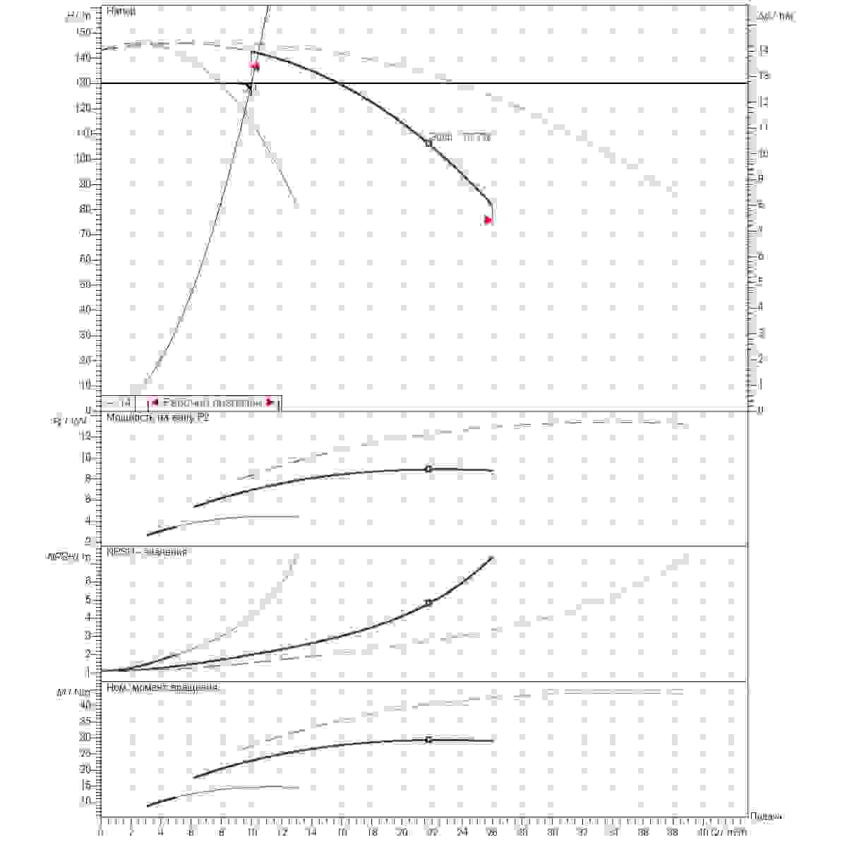 График определения рабочей точки 10м3/ч напор130м 3насоса