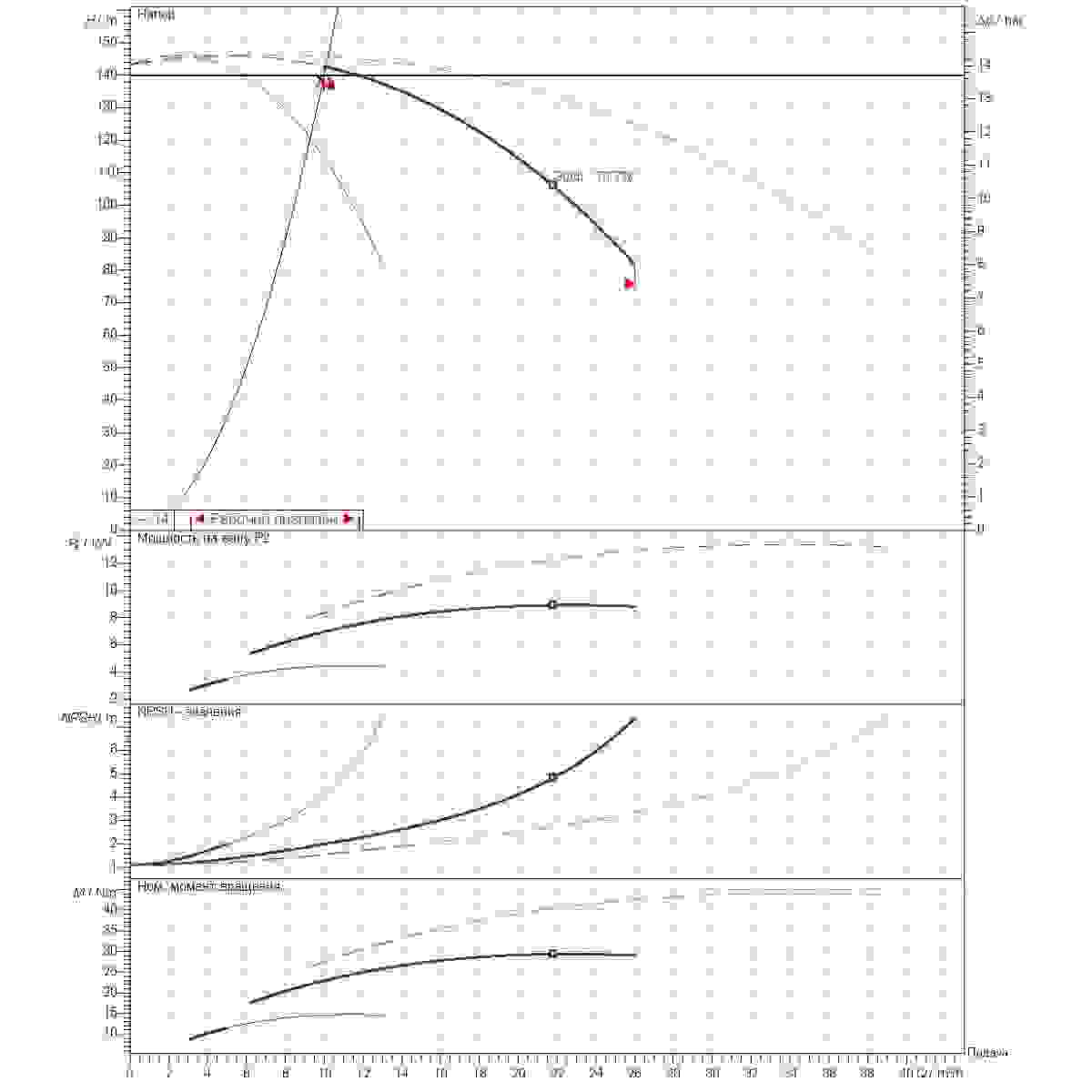 График рабочего диапазона 10м3/ч напор140м 3насоса