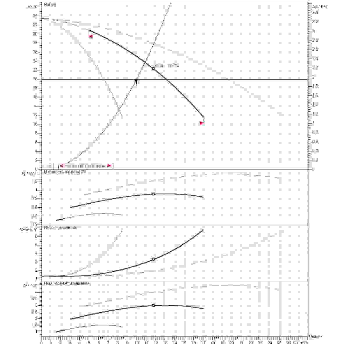 График рабочего диапазона 10м3/ч напор20м 3насоса