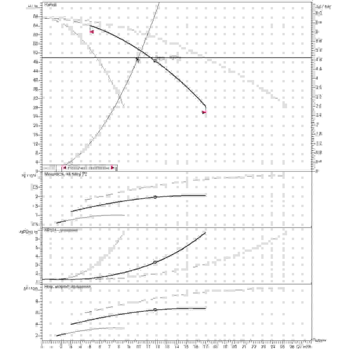 График рабочего диапазона 10м3/ч напор50м 3насоса