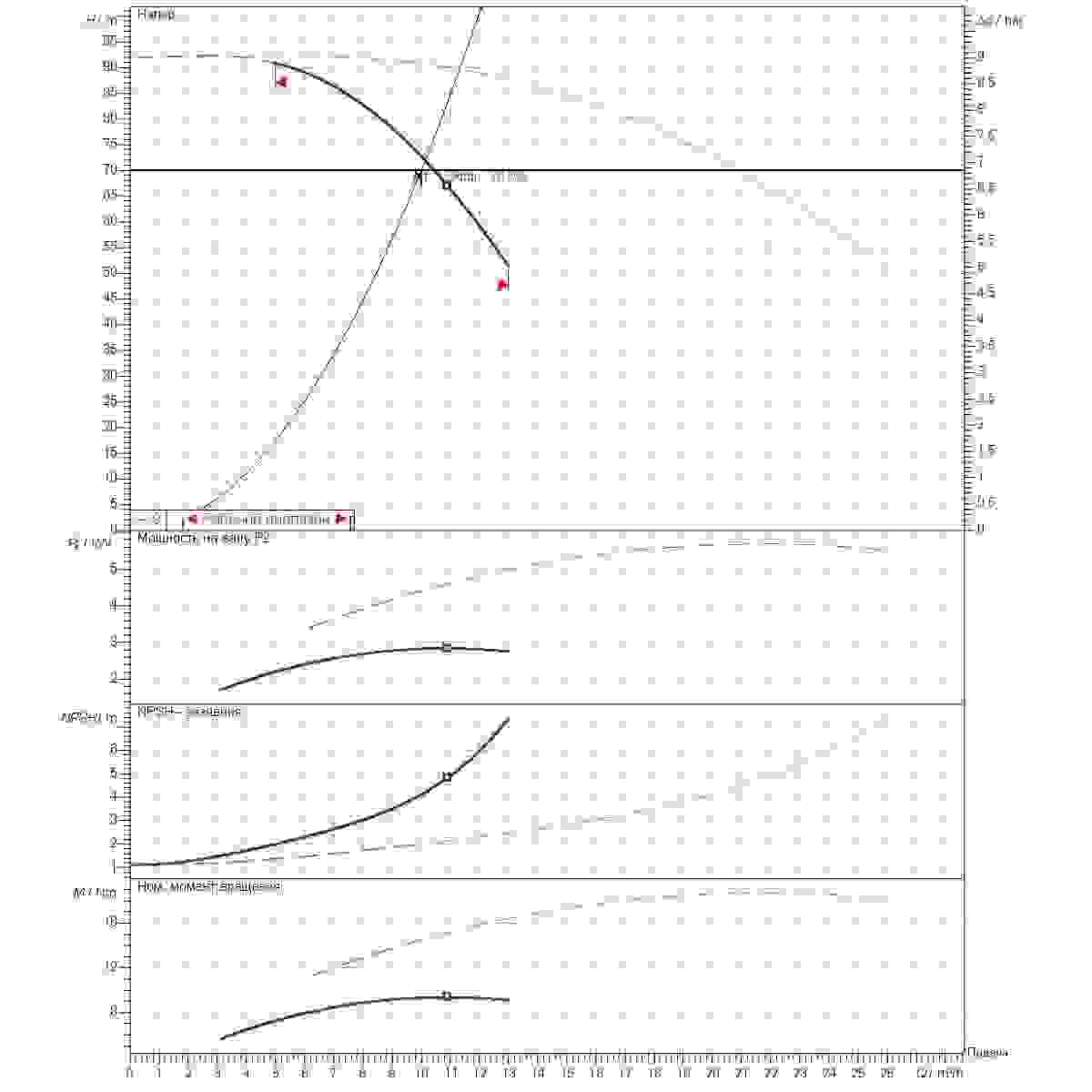 График определения рабочей точки 10м3/ч напор70м 2насоса