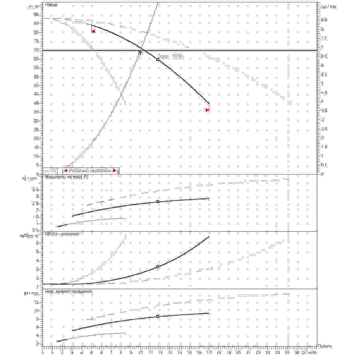 График рабочего диапазона 10м3/ч напор70м 3насоса