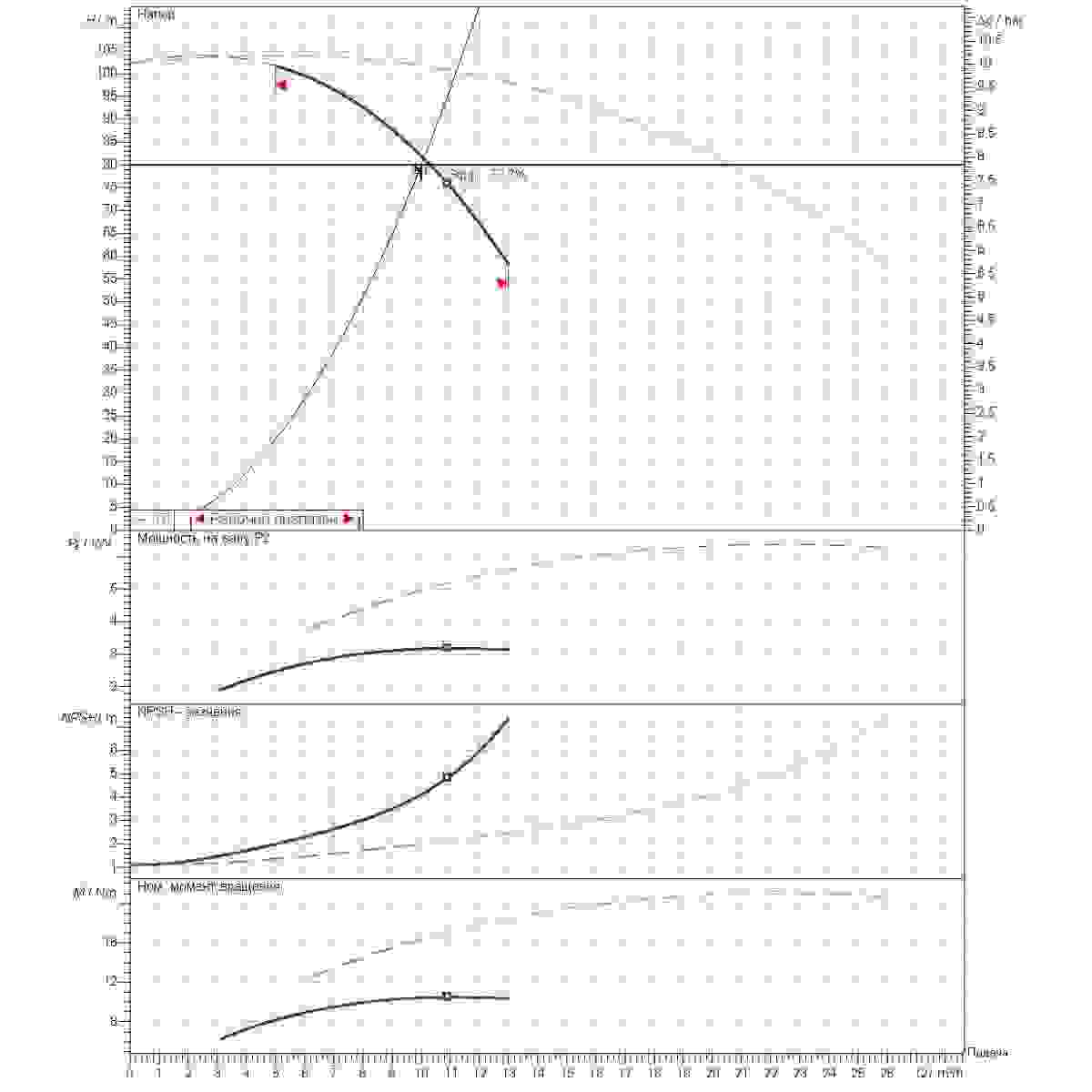 График определения рабочей точки 10м3/ч напор80м 2насоса