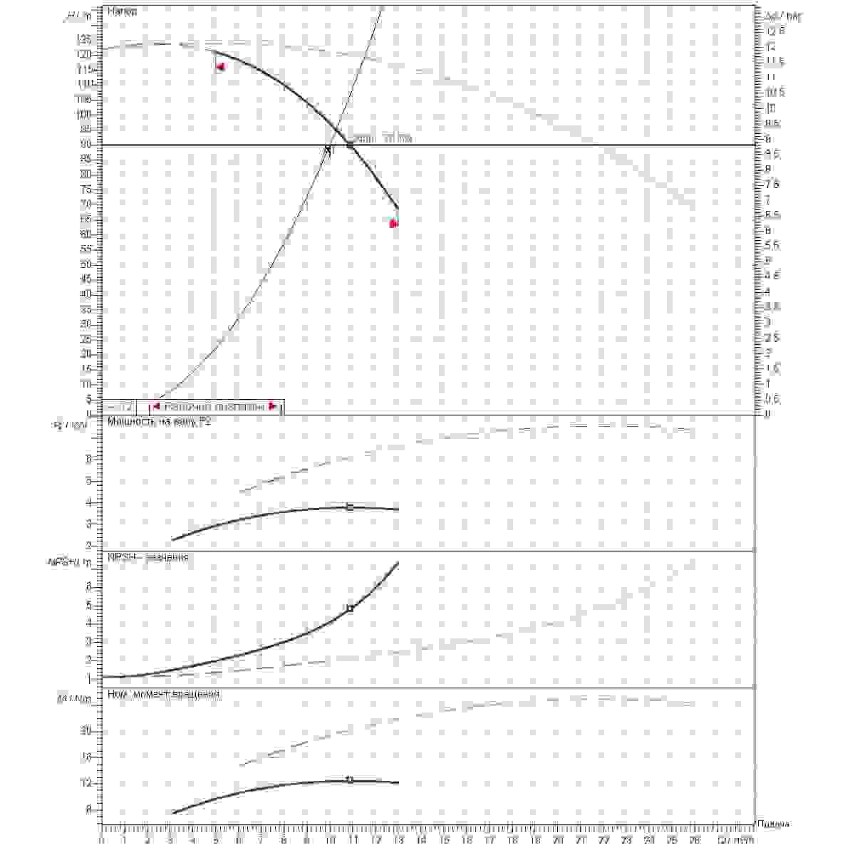 График рабочего диапазона 10м3/ч напор90м 2насоса