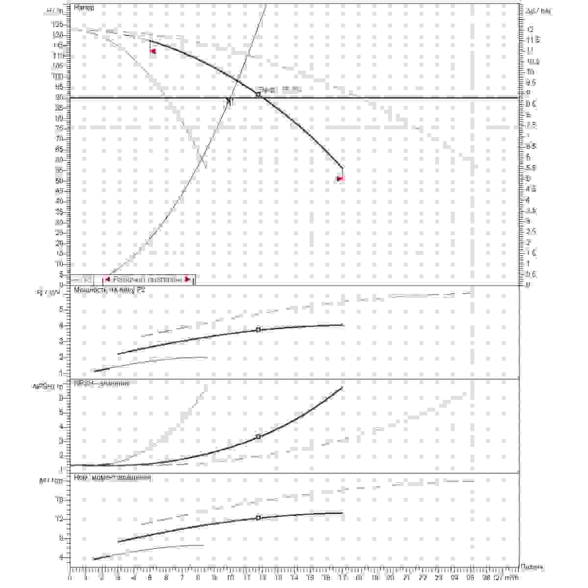 График определения рабочей точки 10м3/ч напор90м 3насоса