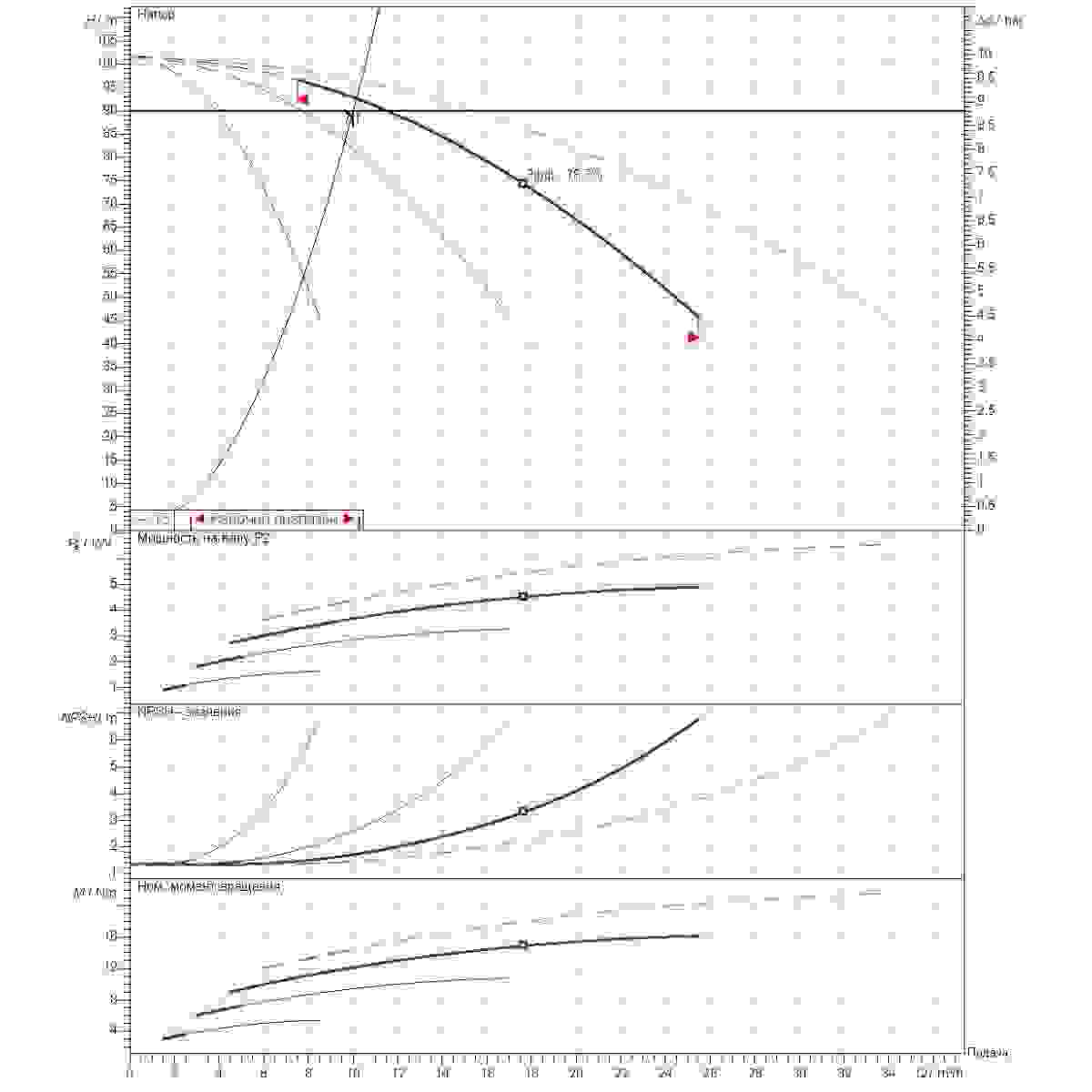 График рабочего диапазона 10м3/ч напор90м 4насоса