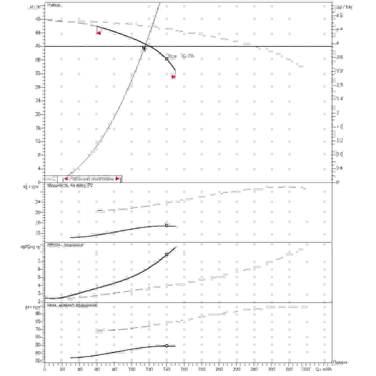 График рабочего диапазона 115м3/ч напор40м 2насоса