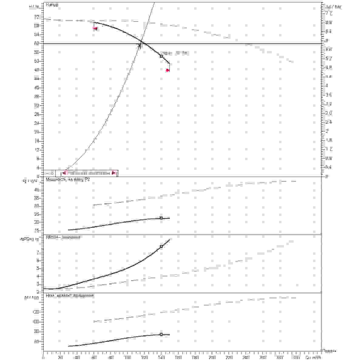 График рабочего диапазона 115м3/ч напор60м 2насоса