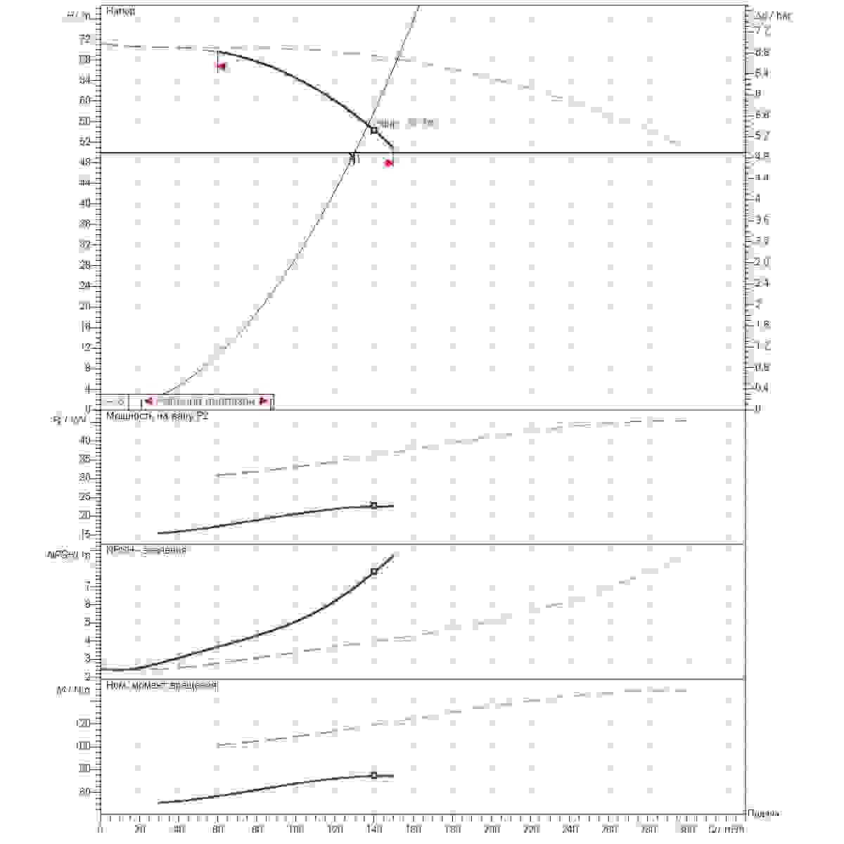 График рабочего диапазона 130м3/ч напор50м 2насоса