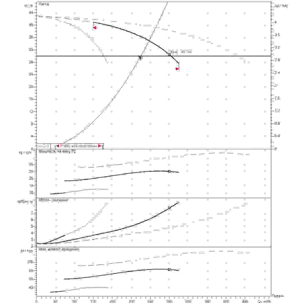 График рабочего диапазона 220м3/ч напор30м 3насоса