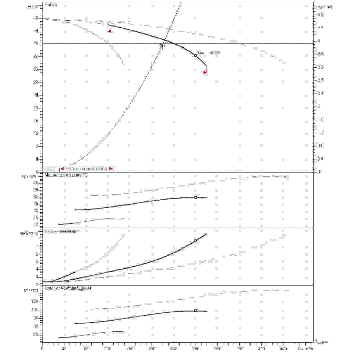 Расчет рабочей точки станции второго подъема 220м3/ч напор40м 3насоса