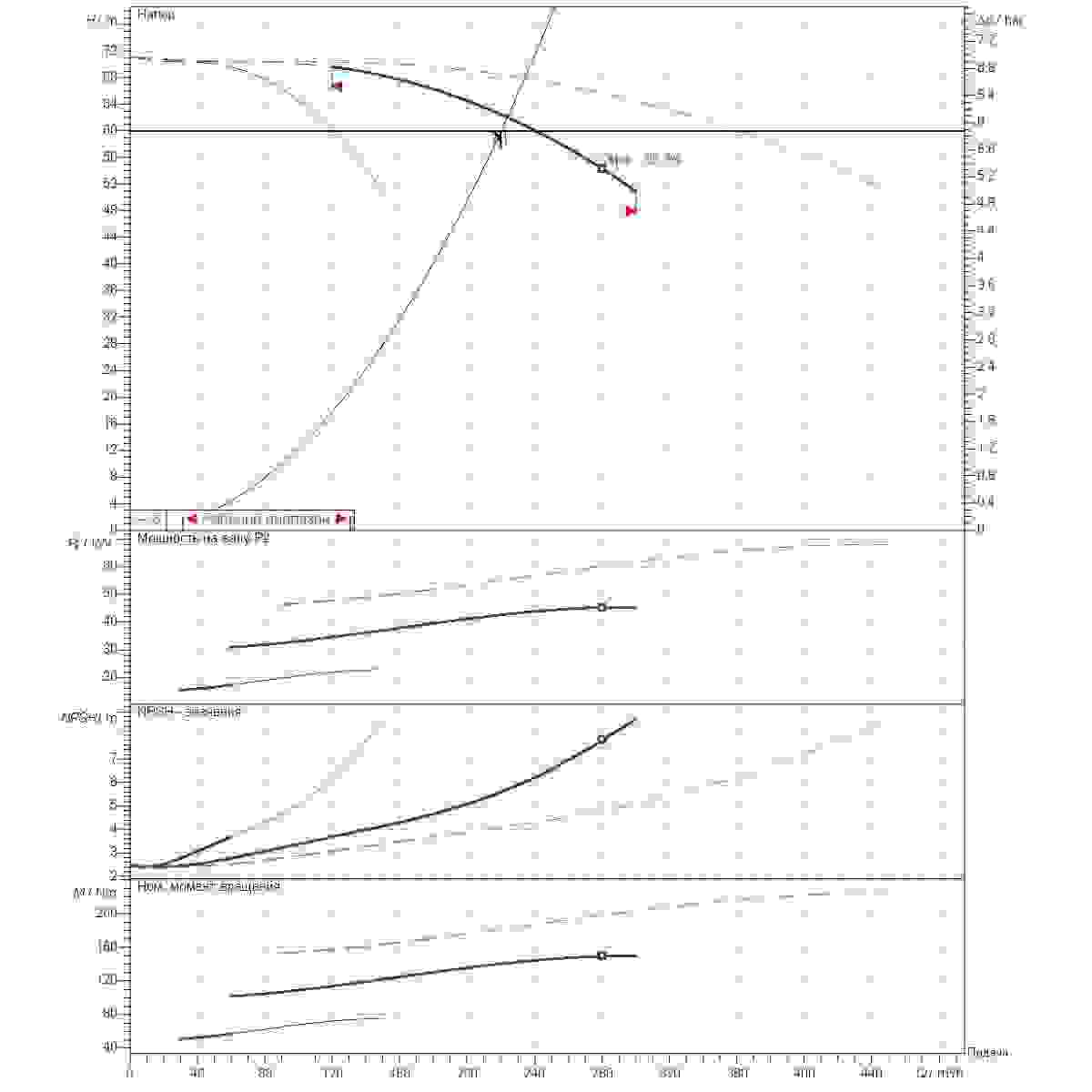 График рабочего диапазона 220м3/ч напор60м 3насоса