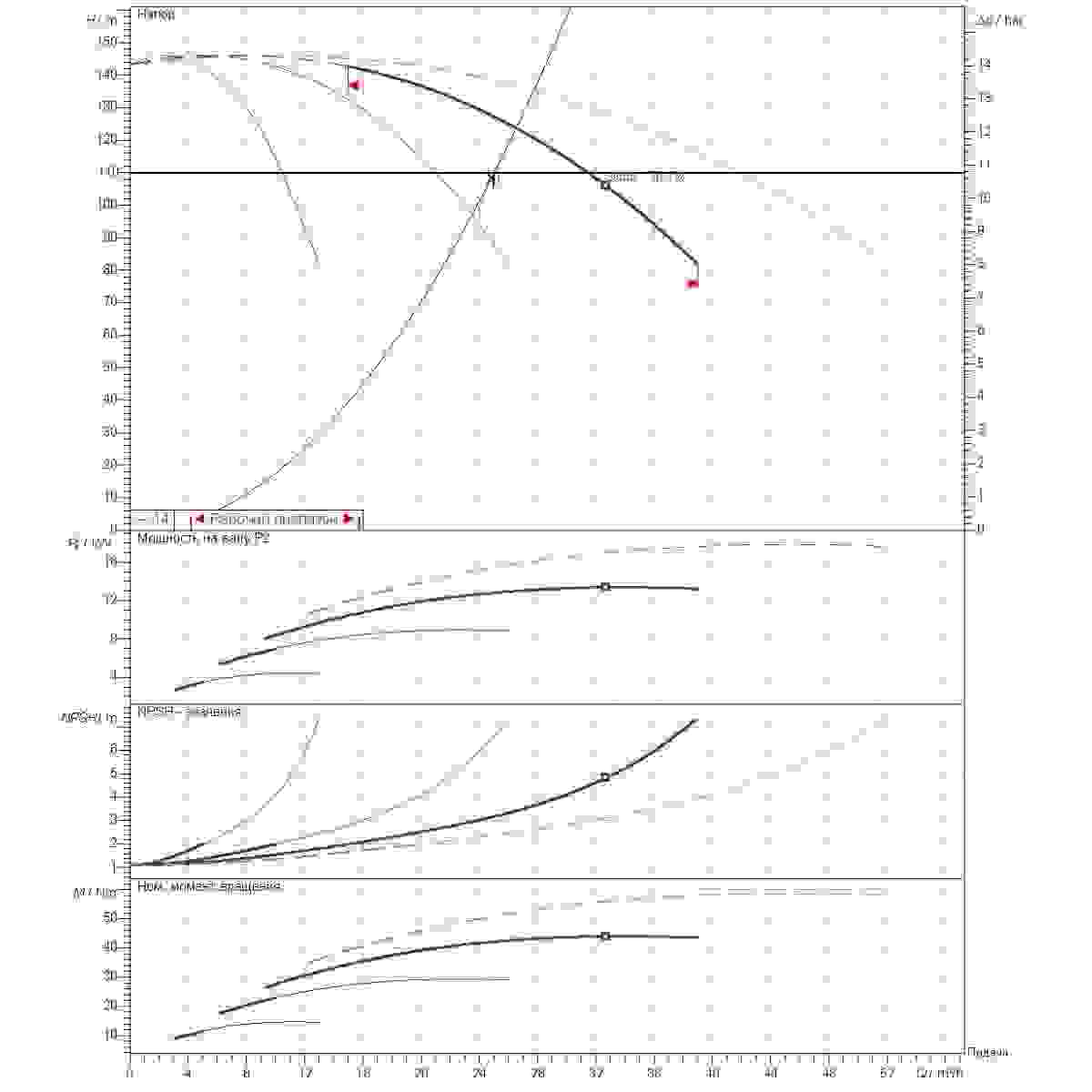 График рабочего диапазона 25м3/ч напор110м 4насоса