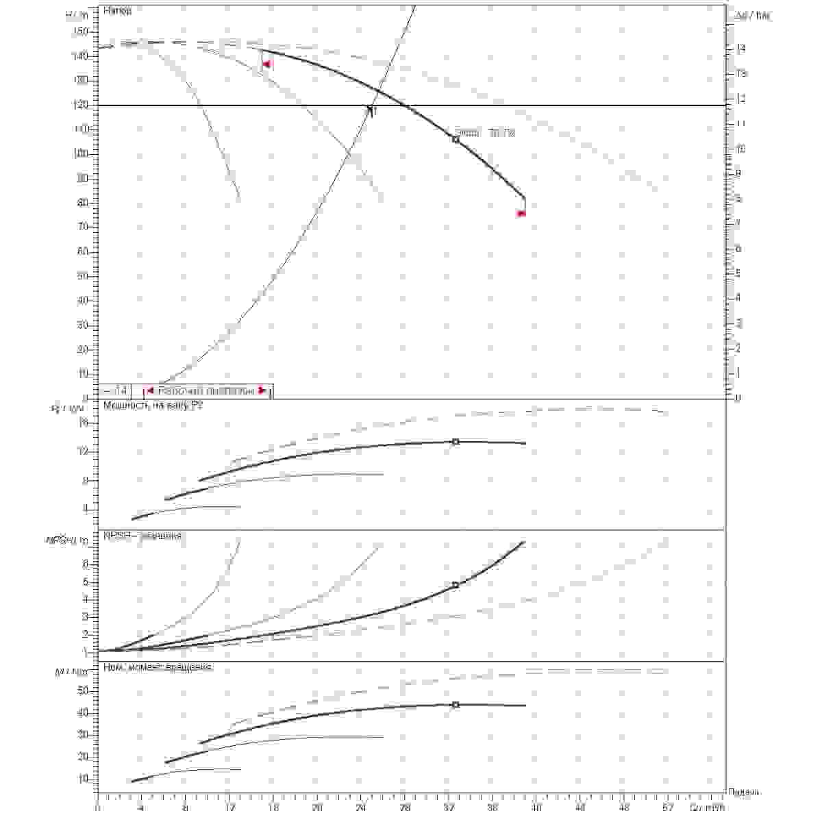 График рабочего диапазона 25м3/ч напор120м 4насоса