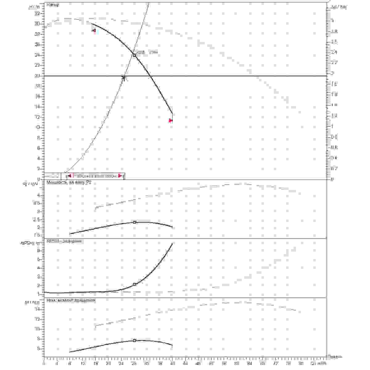 График рабочего диапазона 25м3/ч напор20м 2насоса