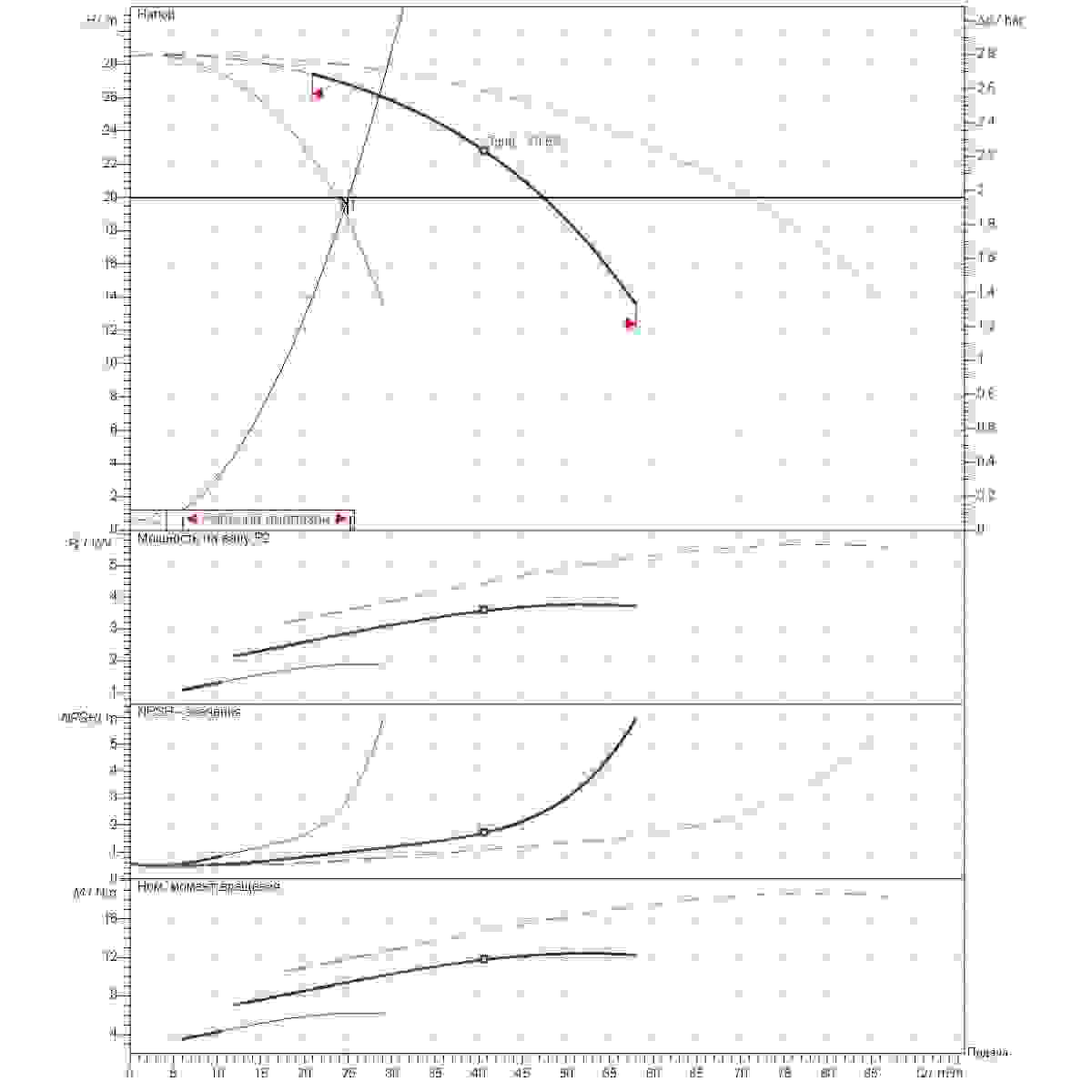 График рабочего диапазона 25м3/ч напор20м 3насоса