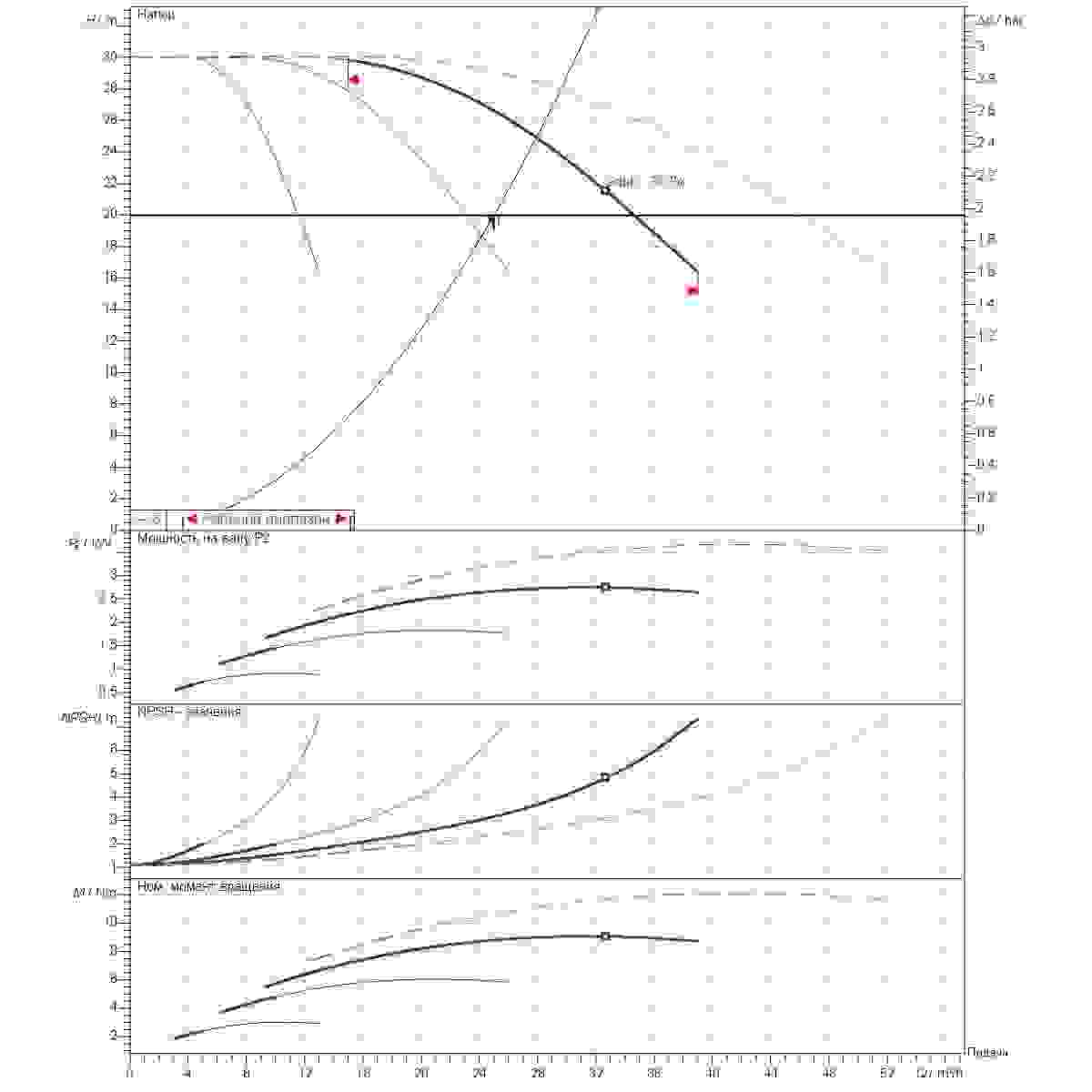 График рабочего диапазона 25м3/ч напор20м 4насоса