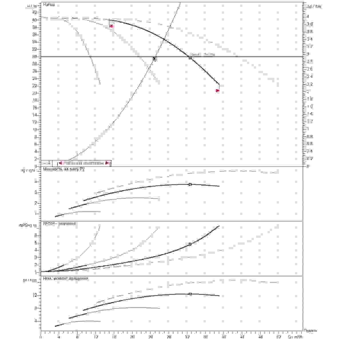 График рабочего диапазона 25м3/ч напор30м 4насоса