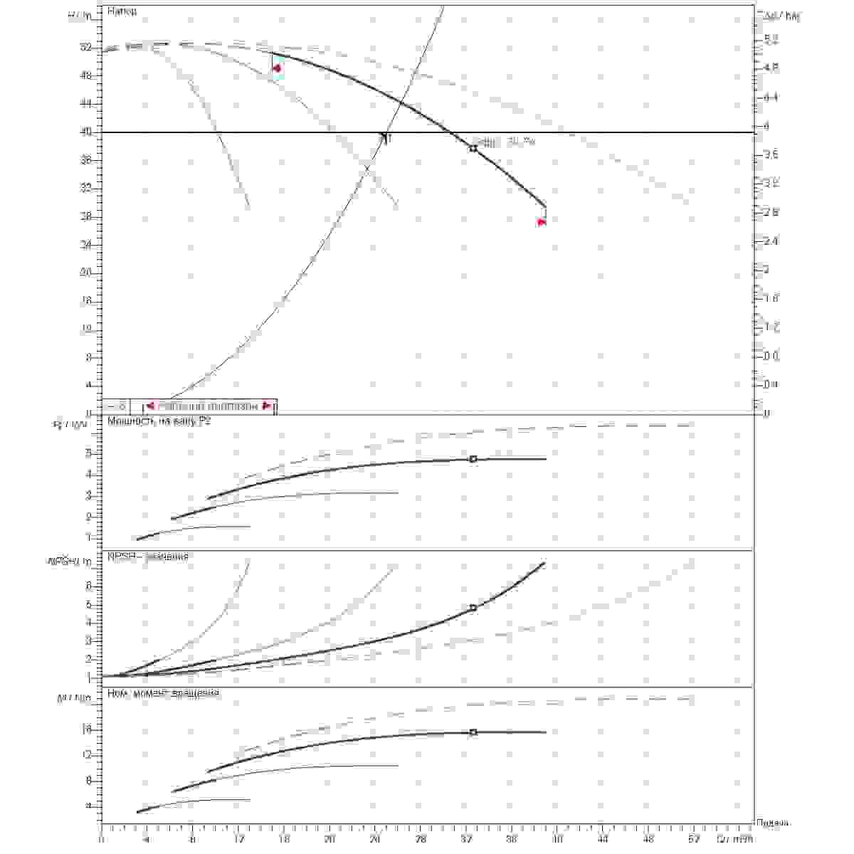 График рабочего диапазона 25м3/ч напор40м 4насоса