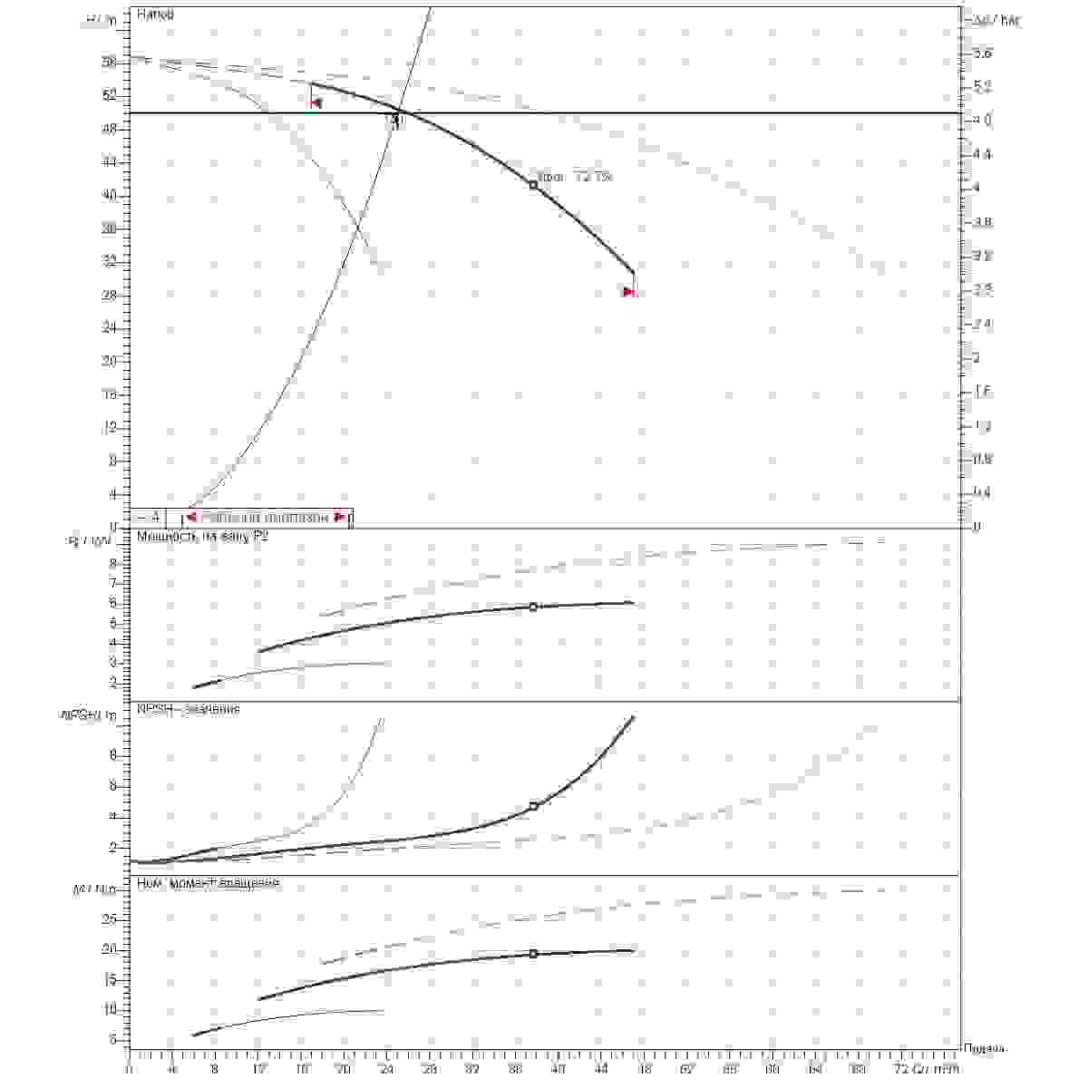 График определения рабочей точки 25м3/ч напор50м 3насоса