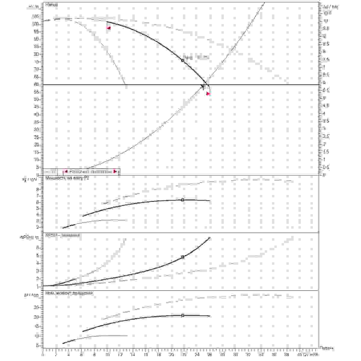 График рабочего диапазона 25м3/ч напор60м 3насоса