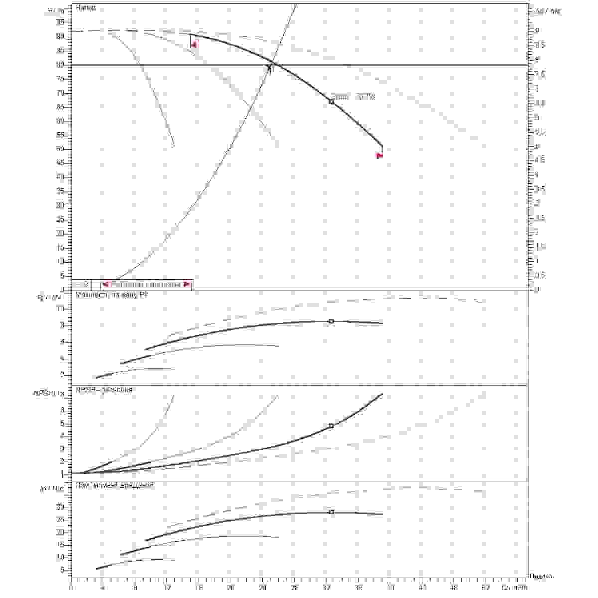 Расчет рабочей точки станции второго подъема 25м3/ч напор80м 4насоса
