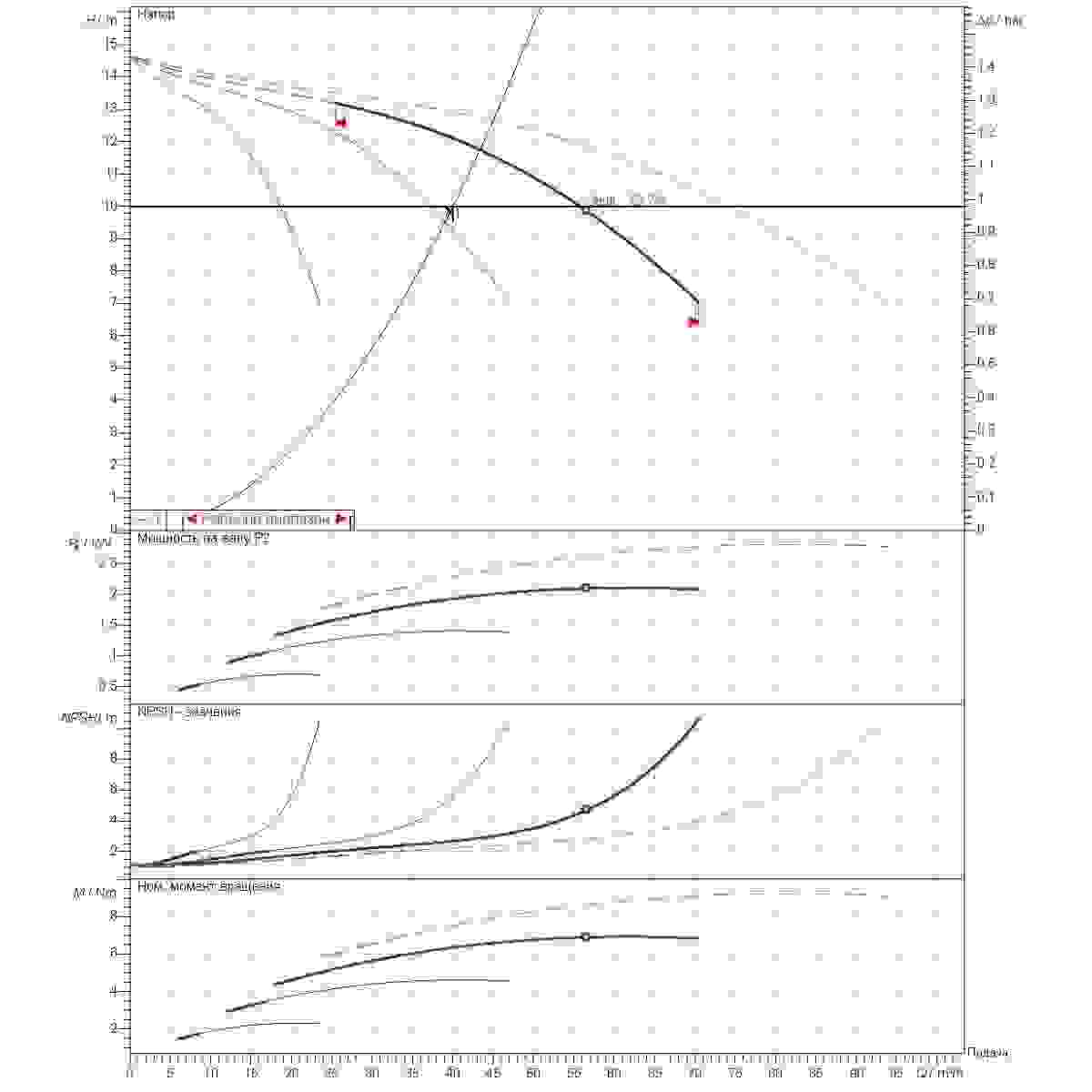График рабочего диапазона 40м3/ч напор10м 4насоса