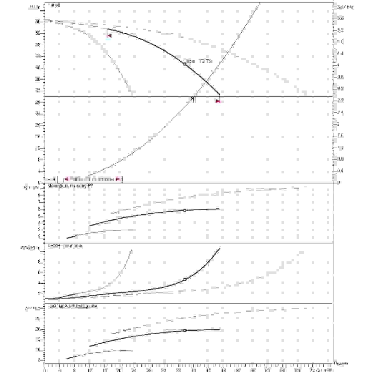 График рабочего диапазона 40м3/ч напор30м 3насоса