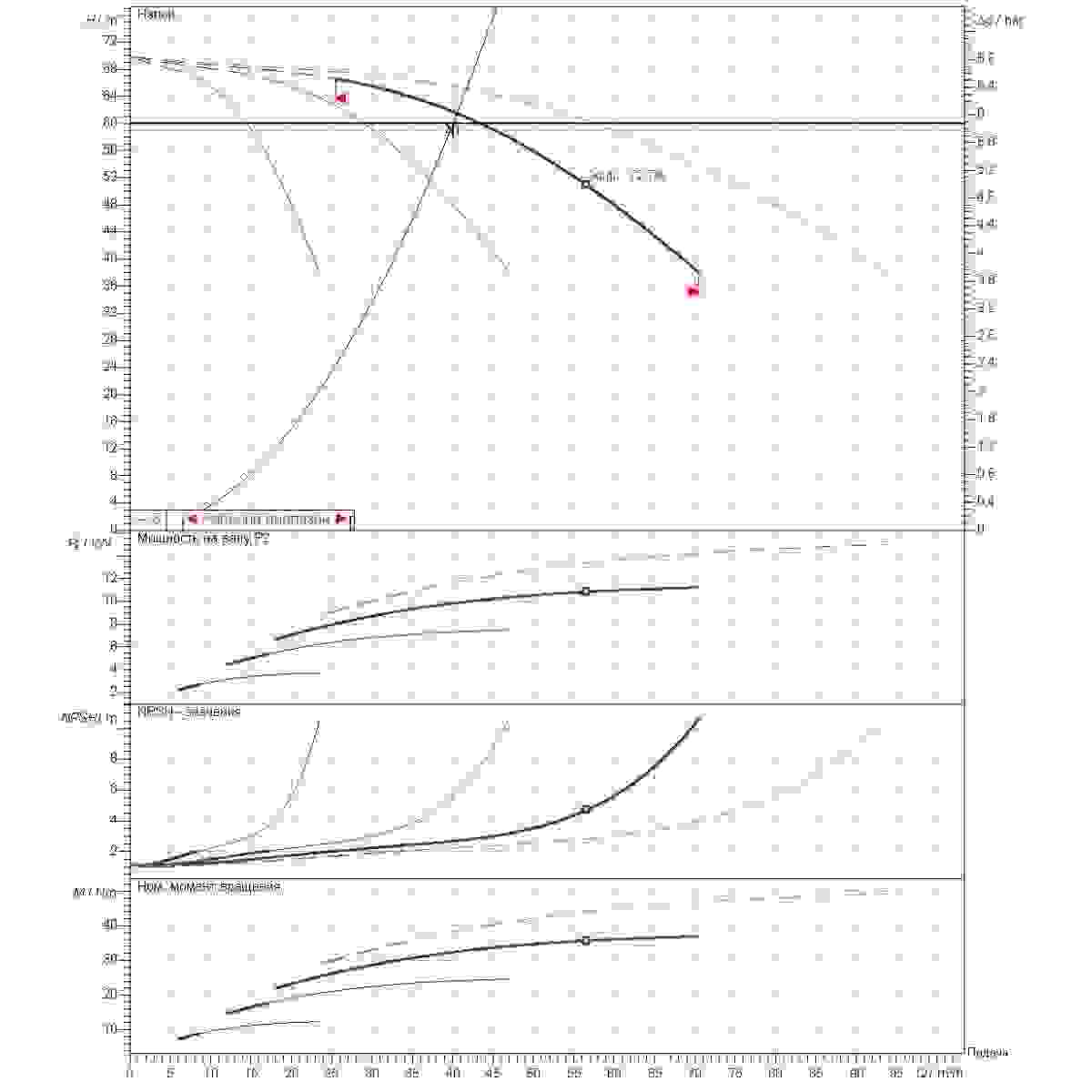 График рабочего диапазона 40м3/ч напор60м 4насоса