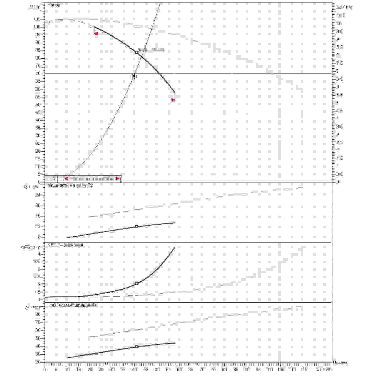 График рабочего диапазона 40м3/ч напор70м 2насоса