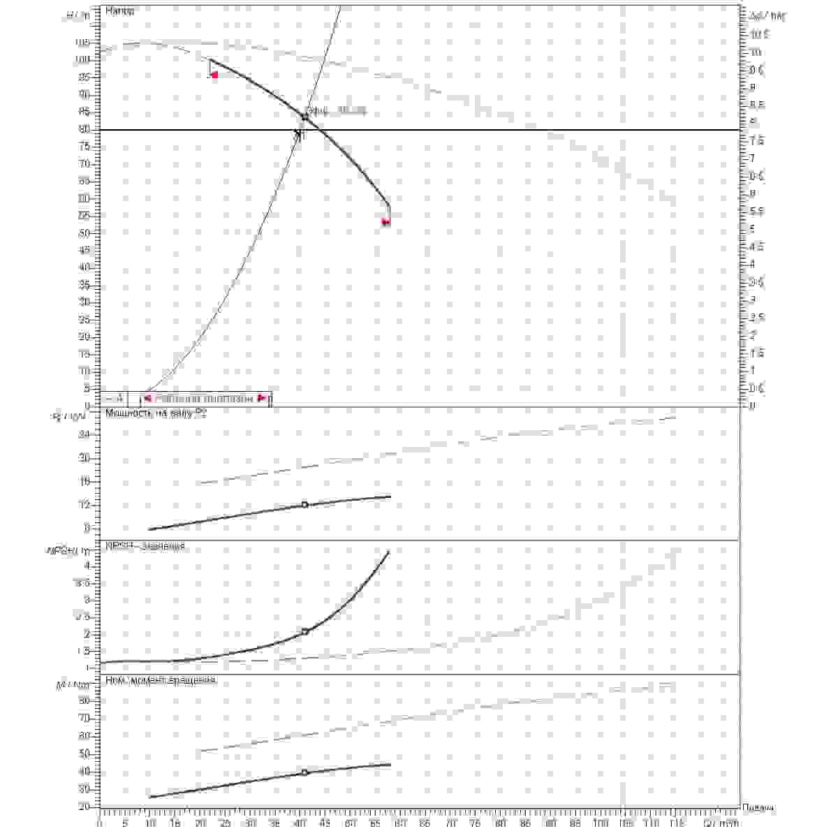 График рабочего диапазона 40м3/ч напор80м 2насоса
