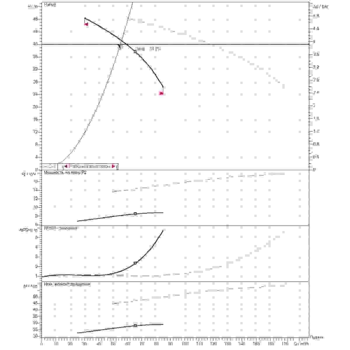 График рабочего диапазона 55м3/ч напор40м 2насоса