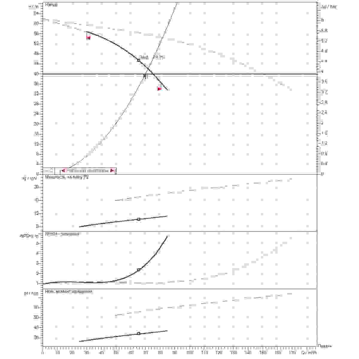 График рабочего диапазона 70м3/ч напор40м 2насоса