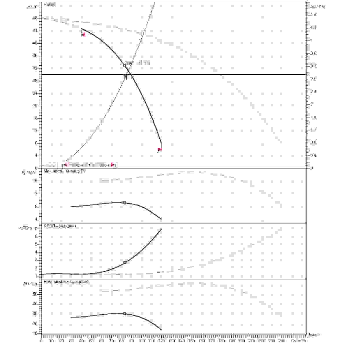 График определения рабочей точки 85м3/ч напор30м 2насоса